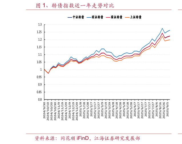 想问下各位网友、转债指数近一年走势对比