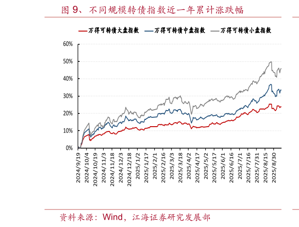 我想了解一下、不同规模转债指数近一年累计涨跌幅