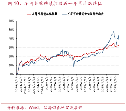 想问下各位网友、不同策略转债指数近一年累计涨跌幅