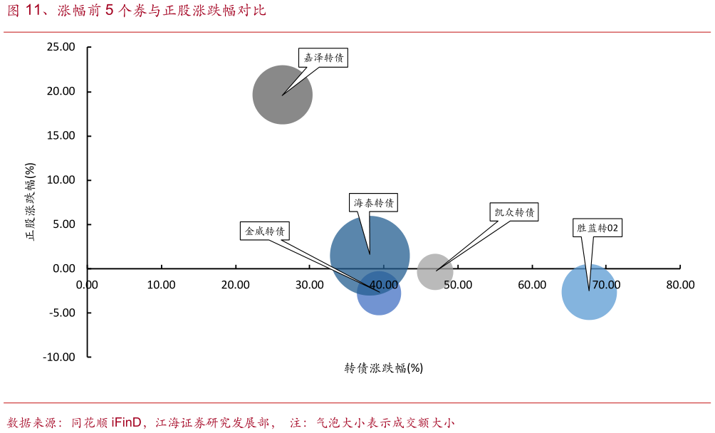 谁知道、涨幅前 5 个券与正股涨跌幅对比