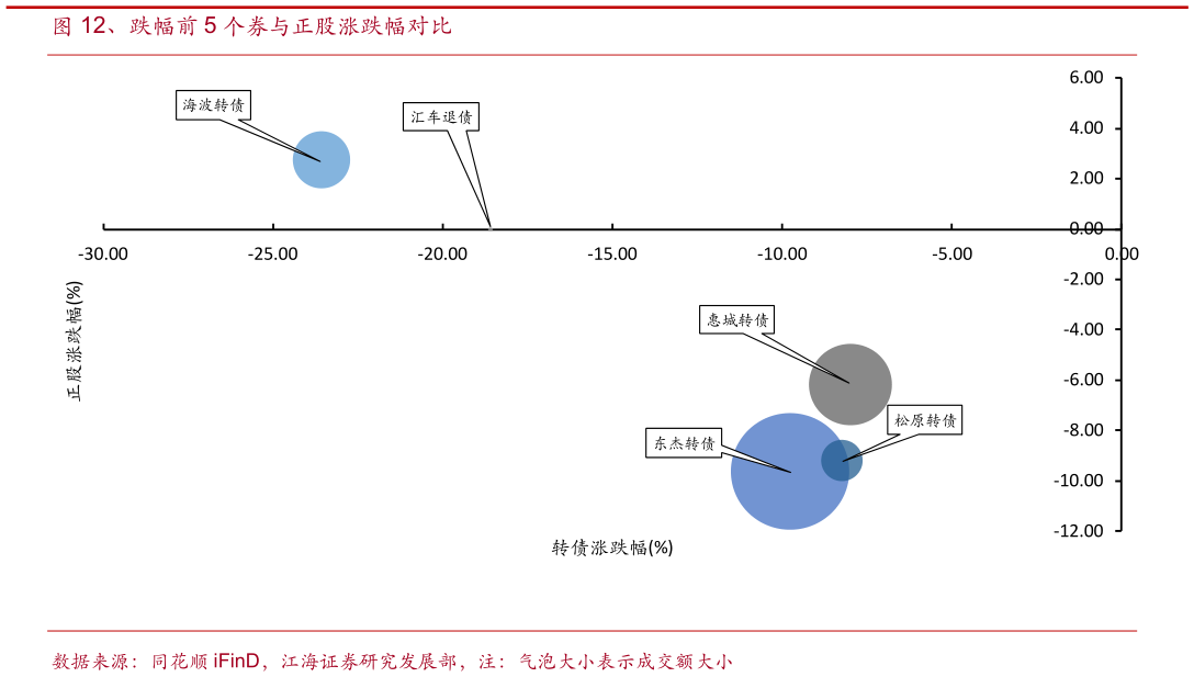 如何看待、跌幅前 5 个券与正股涨跌幅对比