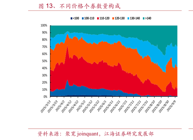 谁能回答、不同价格个券数量构成