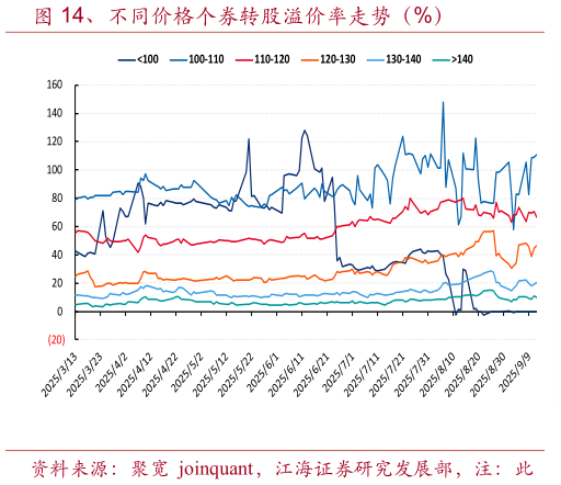 如何才能、不同价格个券转股溢价率走势（%）