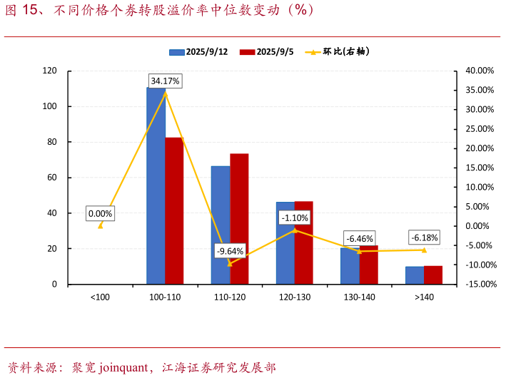 你知道、不同价格个券转股溢价率中位数变动（%）