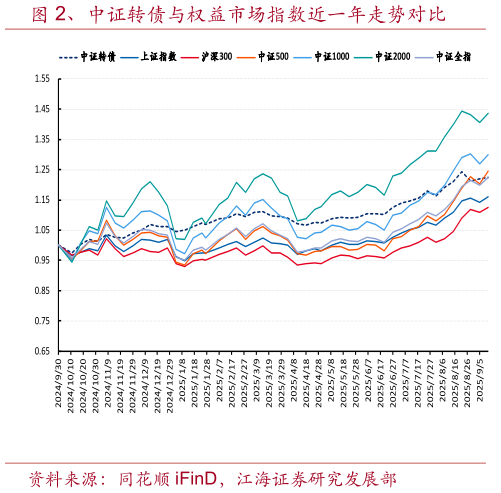 你知道、中证转债与权益市场指数近一年走势对比