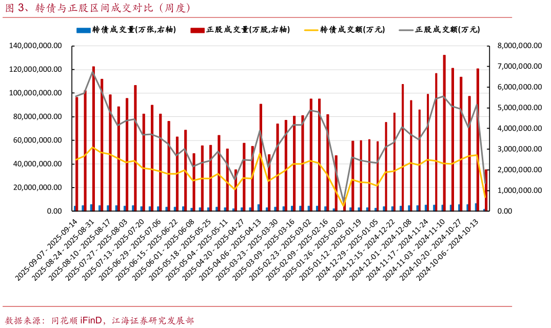 如何了解、转债与正股区间成交对比（周度）