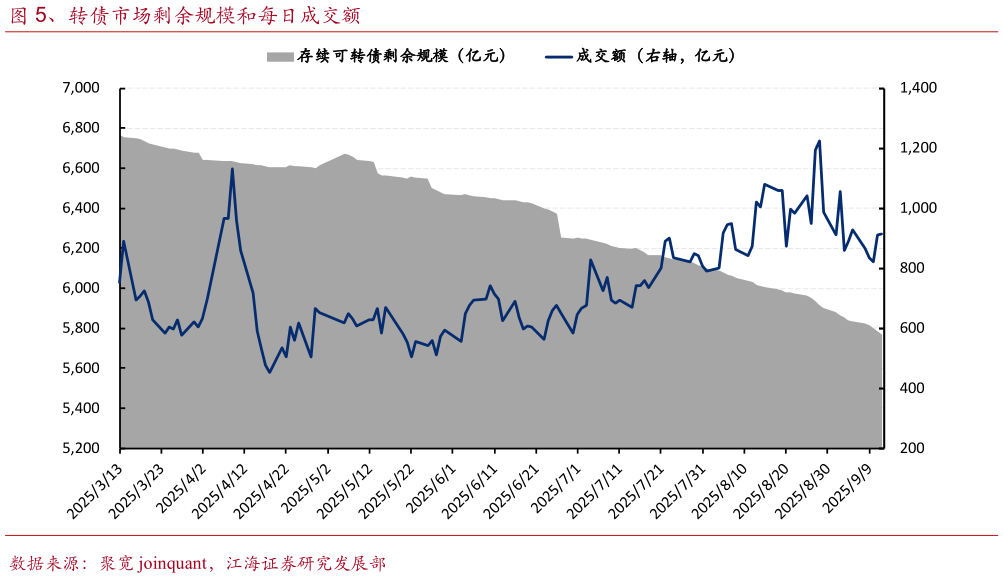 各位网友请教一下、转债市场剩余规模和每日成交额