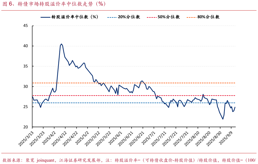 各位网友请教一下、转债市场转股溢价率中位数走势（%）