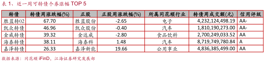 如何了解、近一周可转债个券涨幅 TOP 5