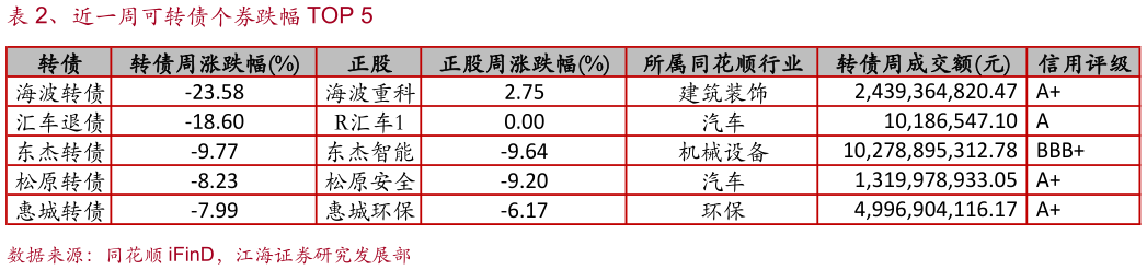 咨询下各位、近一周可转债个券跌幅 TOP 5