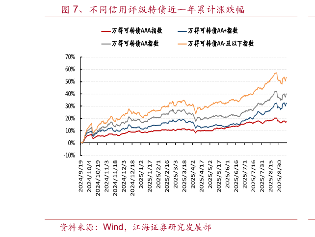 如何看待、不同信用评级转债近一年累计涨跌幅