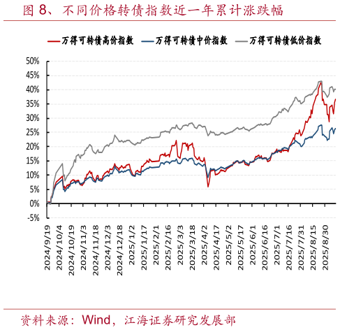 各位网友请教一下、不同价格转债指数近一年累计涨跌幅