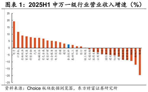想关注一下2025H1 申万一级行业营业收入增速（%）    2025Q2 申万一级行业营业收入增速（%）