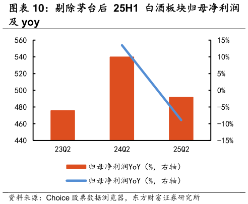 咨询大家剔除茅台后 25H1 白酒板块归母净利润?