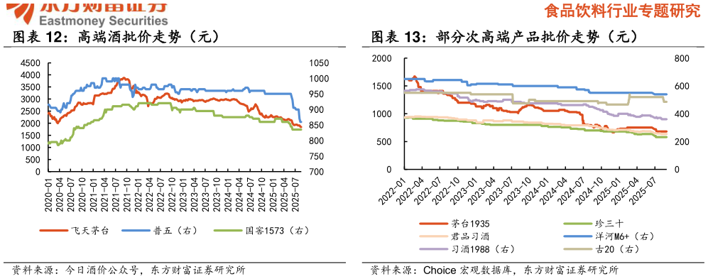 你知道高端酒批价走势（元） 部分次高端产品批价走势（元）?