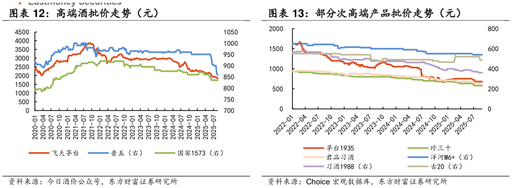 如何了解部分次高端产品批价走势（元）?