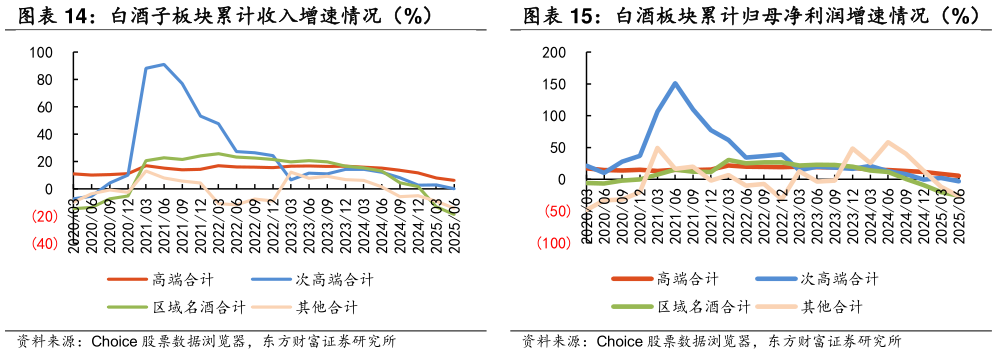 怎样理解白酒板块累计归母净利润增速情况（%）?