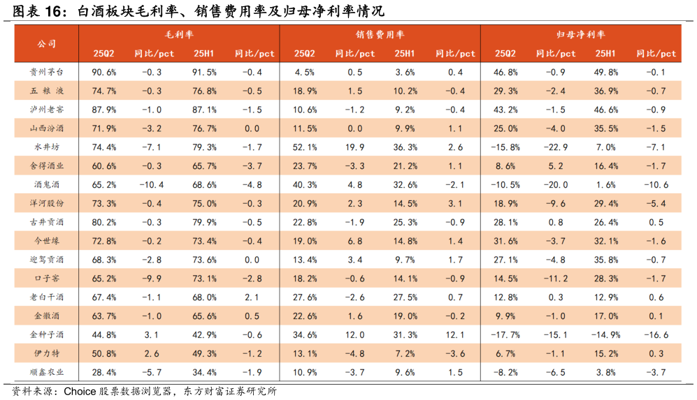 如何解释白酒板块毛利率、销售费用率及归母净利率情况?