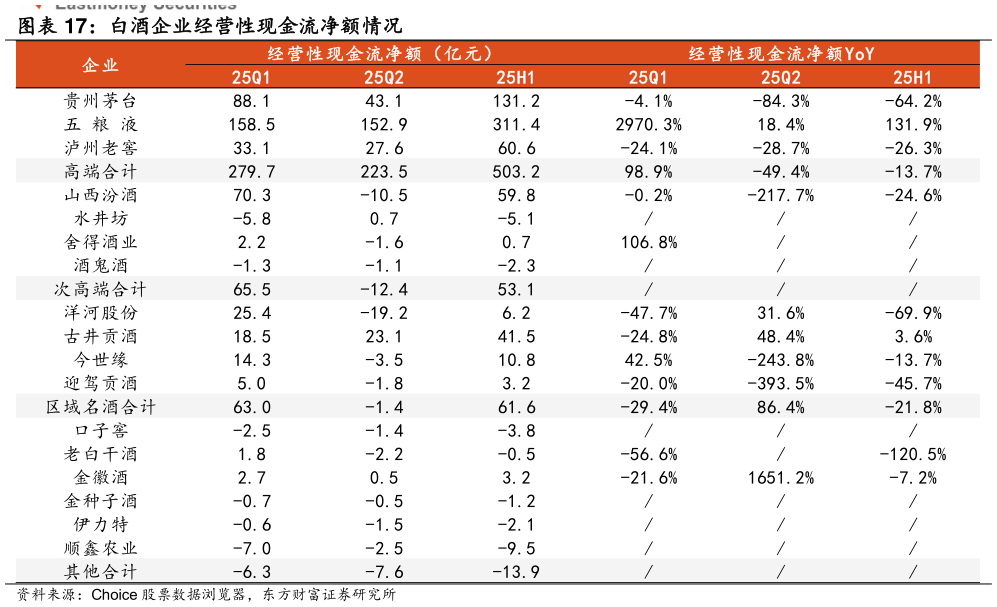 咨询下各位白酒企业经营性现金流净额情况?