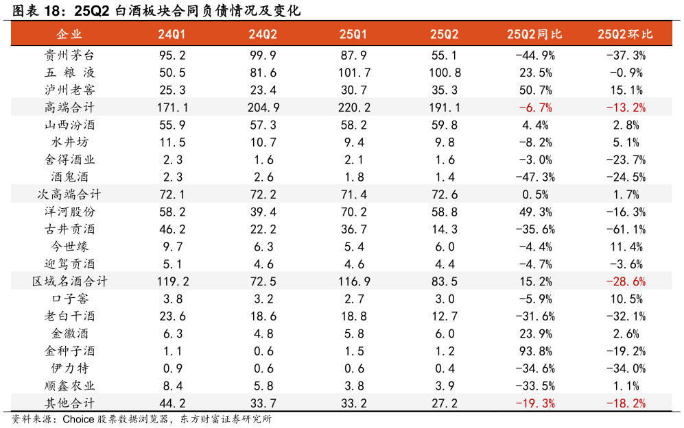 想问下各位网友25Q2 白酒板块合同负债情况及变化?