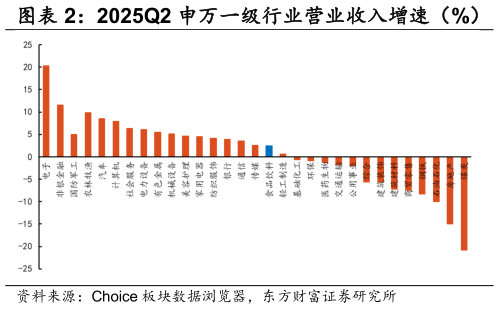 咨询大家2025Q2 申万一级行业营业收入增速（%）