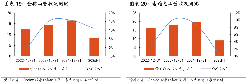 咨询大家古越龙山营收及同比?