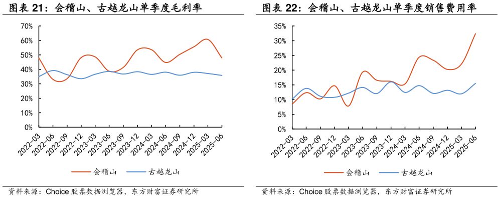 我想了解一下会稽山、古越龙山单季度销售费用率?