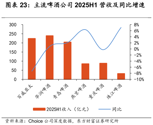 咨询下各位主流啤酒公司 2025H1 营收及同比增速?