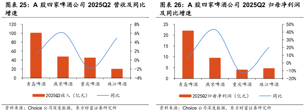 如何解释A 股四家啤酒公司 2025Q2 营收及同比 A 股四家啤酒公司 2025Q2 归母净利润?