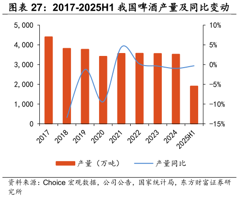 想关注一下2017-2025H1 我国啤酒产量及同比变动    2024 年至今我国社零餐饮额及增速?