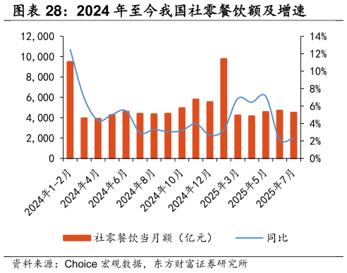 咨询大家2024 年至今我国社零餐饮额及增速