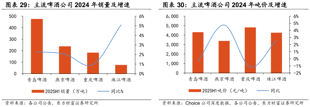 想问下各位网友主流啤酒公司 2024 年销量及增速 主流啤酒公司 2024 年吨价及增速
