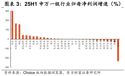 如何才能25H1 申万一级行业归母净利润增速（%）    25Q2 申万一级行业归母净利润增速（%）