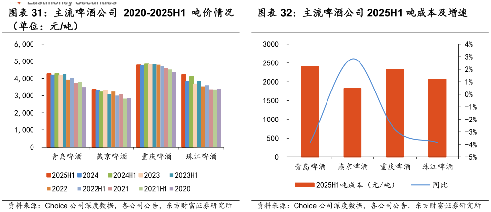 怎样理解主流啤酒公司 2020-2025H1 吨价情况 主流啤酒公司 2025H1 吨成本及增速