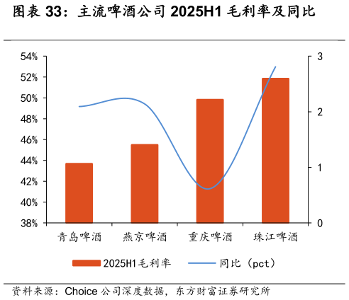 如何了解主流啤酒公司 2025H1 毛利率及同比