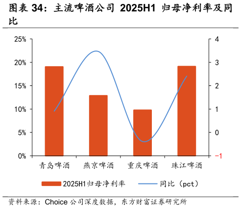 如何了解主流啤酒公司 2025H1 归母净利率及同