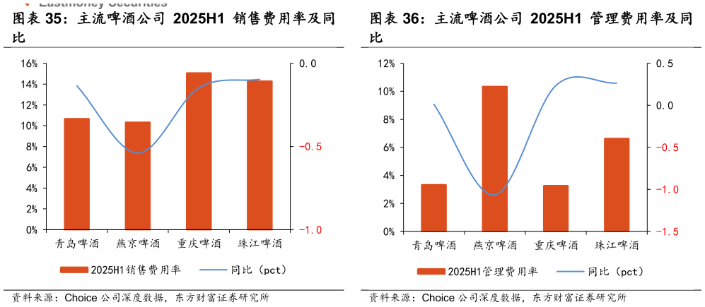 各位网友请教一下主流啤酒公司 2025H1 管理费用率及同 主流啤酒公司 2025H1 销售费用率及同