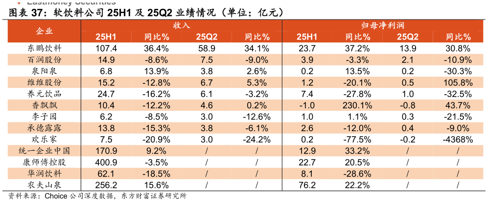 如何了解软饮料公司 25H1 及 25Q2 业绩情况（单位：亿元）