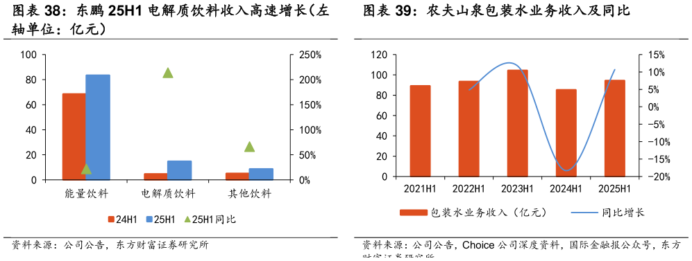 如何解释东鹏 25H1 电解质饮料收入高速增长（左 农夫山泉包装水业务收入及同比