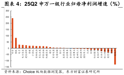 谁知道25Q2 申万一级行业归母净利润增速（%）
