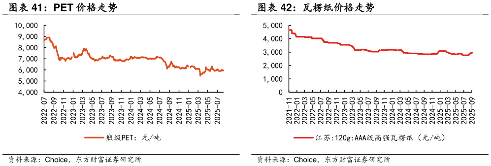 想关注一下PET 价格走势 瓦楞纸价格走势