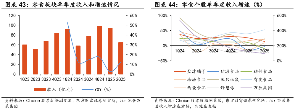 想关注一下零食个股单季度收入增速（%）