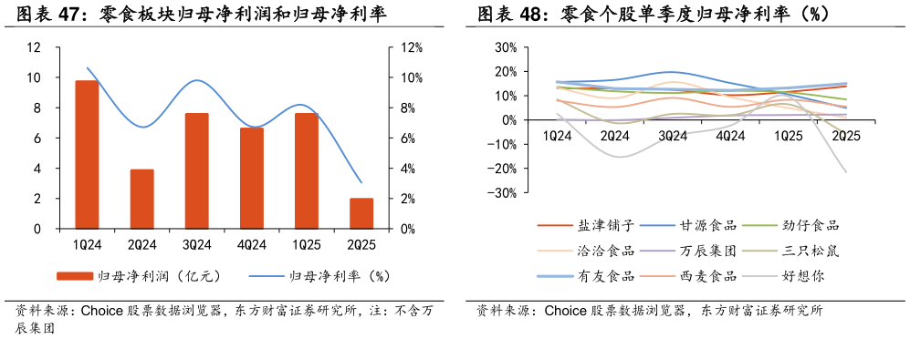 谁能回答零食板块归母净利润和归母净利率 零食个股单季度归母净利率（%）