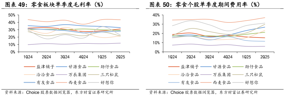 请问一下零食板块单季度毛利率（%） 零食个股单季度期间费用率（%）?