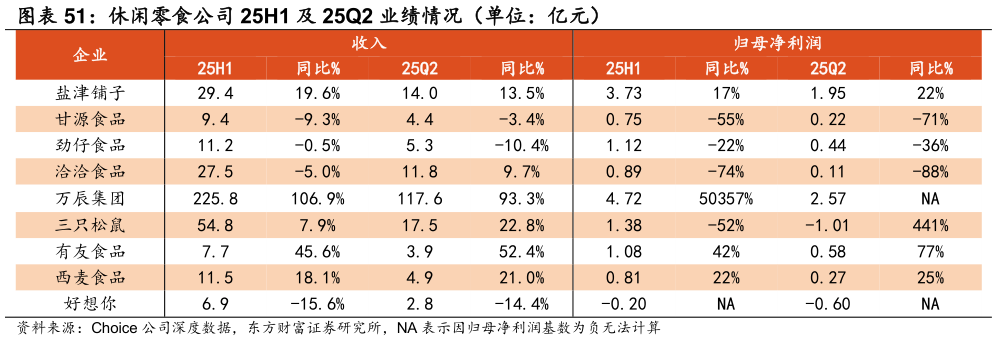 如何才能休闲零食公司 25H1 及 25Q2 业绩情况（单位：亿元）?