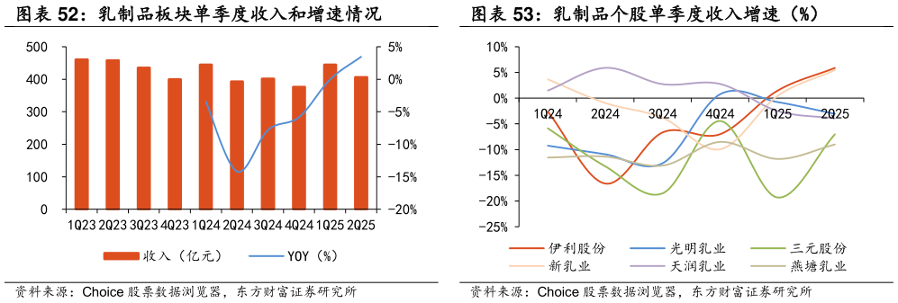谁知道乳制品板块单季度收入和增速情况 乳制品个股单季度收入增速（%）?