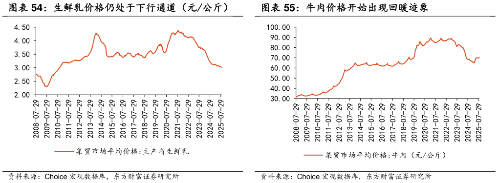 如何看待牛肉价格开始出现回暖迹象?
