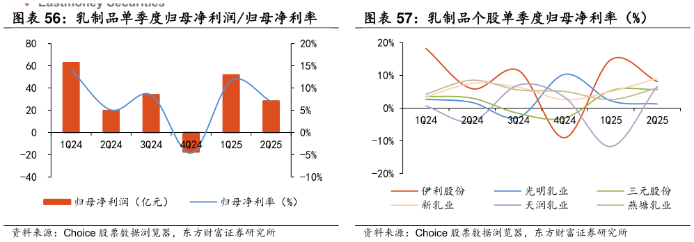 想关注一下乳制品个股单季度归母净利率（%）?