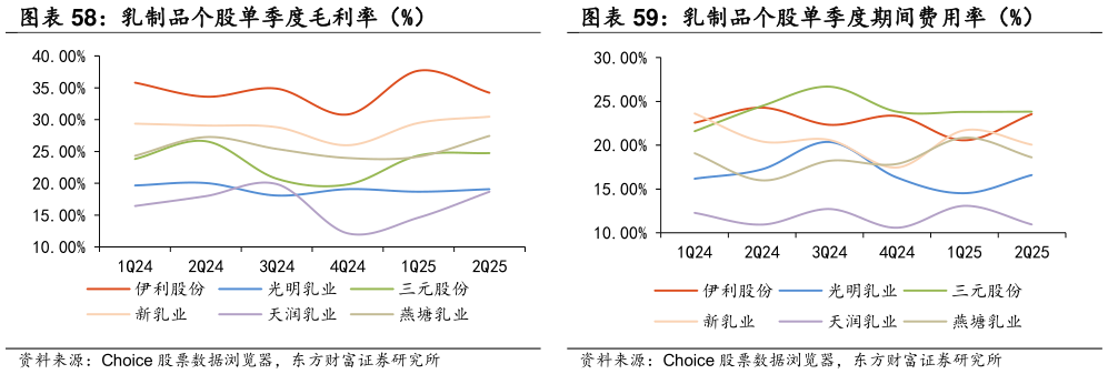 如何了解乳制品个股单季度毛利率（%） 乳制品个股单季度期间费用率（%）?