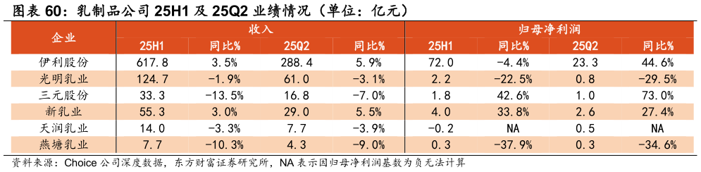 请问一下乳制品公司 25H1 及 25Q2 业绩情况（单位：亿元）?